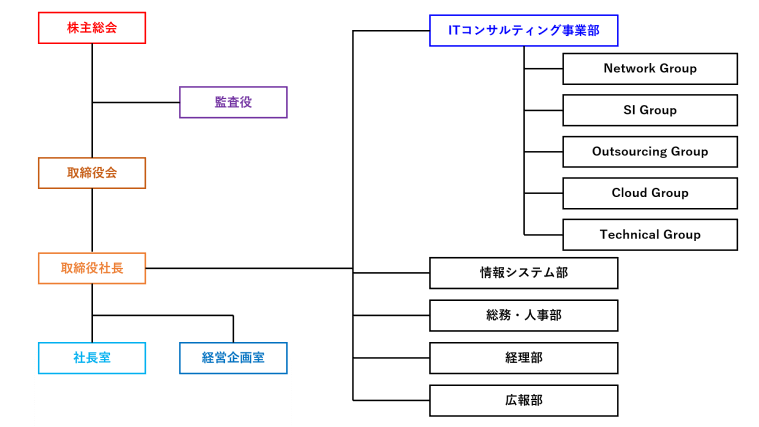 組織図